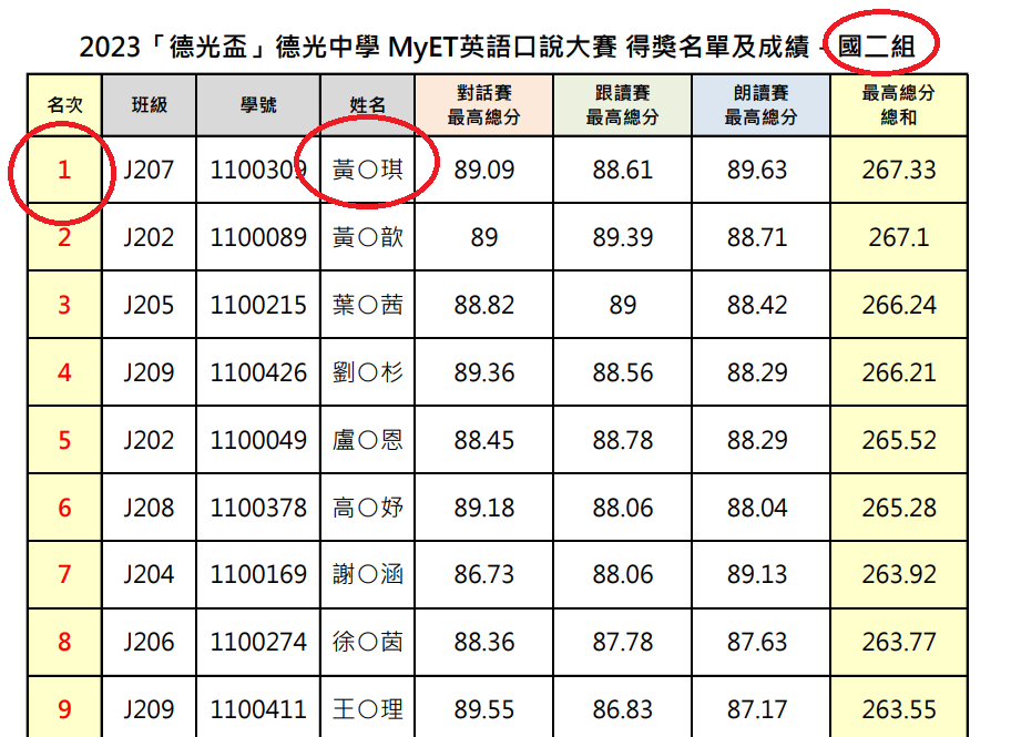 2023 03 24德光盃 德光中學MyET英語口說大賽得獎名單及成績 (1).png